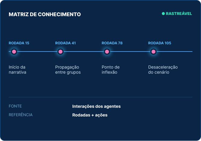 Matriz de conhecimento com as rodadas e a trilha rastreável.